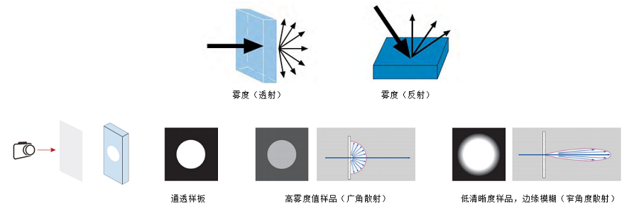 透明塑料板材的光学性能测试研究