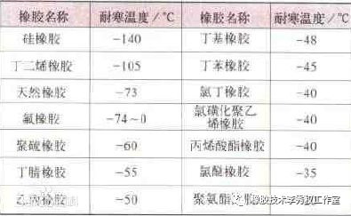 低温环境下橡胶制品的性能优化