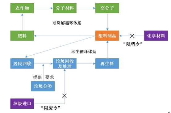 塑料瓶回收再利用的产业链分析