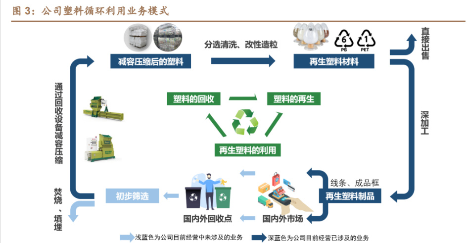 塑料瓶回收再利用的产业链分析