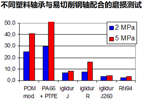 复合塑料轴承耐磨性能研究分析