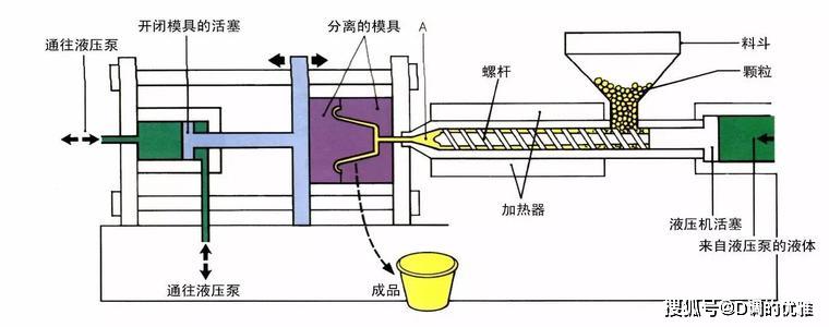 塑料制品的加工示意图，从原料到成品的全过程解析